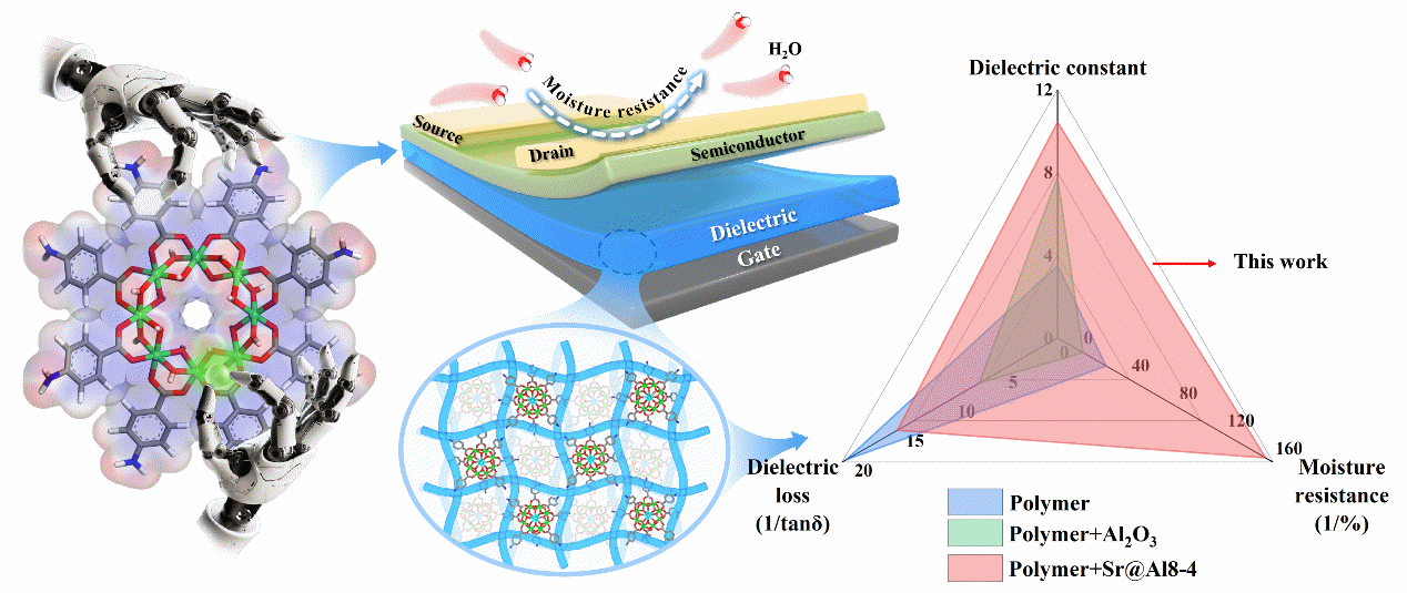 福建物构所在兼具高介电常数、低损耗和强耐湿性电介质取得新进展